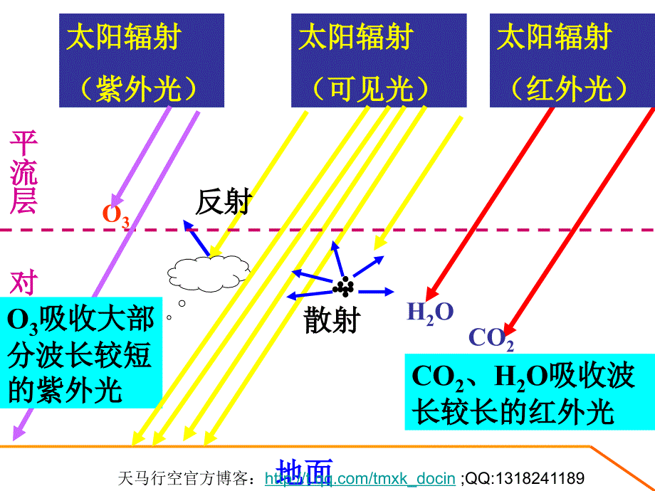 自作ppt大气受热过程_第4页