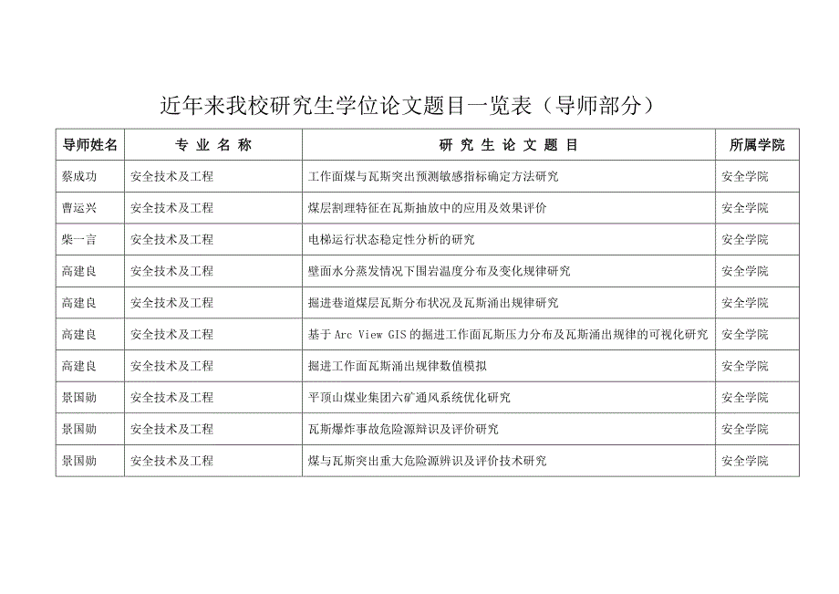 近年来我校硕士研究生学位论文题目一览表_第1页