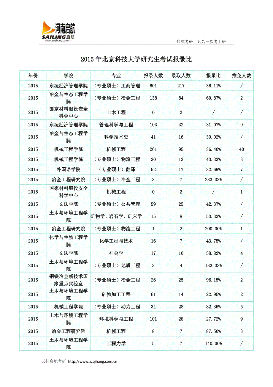 2015年北京科技大学研究生考试报录比_第1页