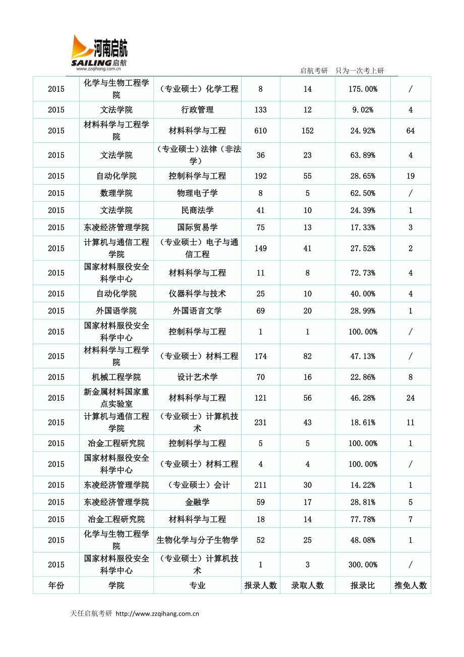 2015年北京科技大学研究生考试报录比_第2页