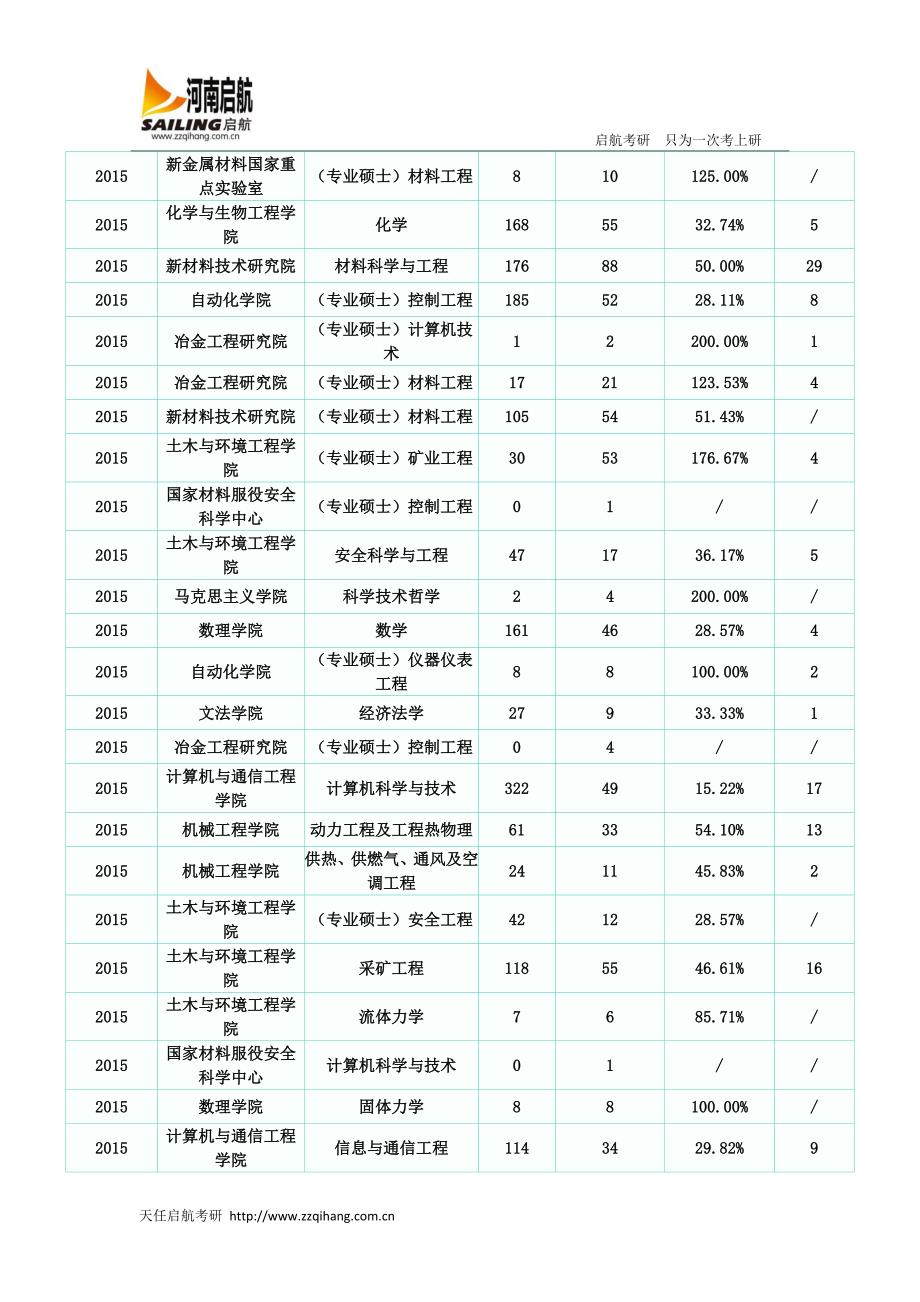 2015年北京科技大学研究生考试报录比_第3页