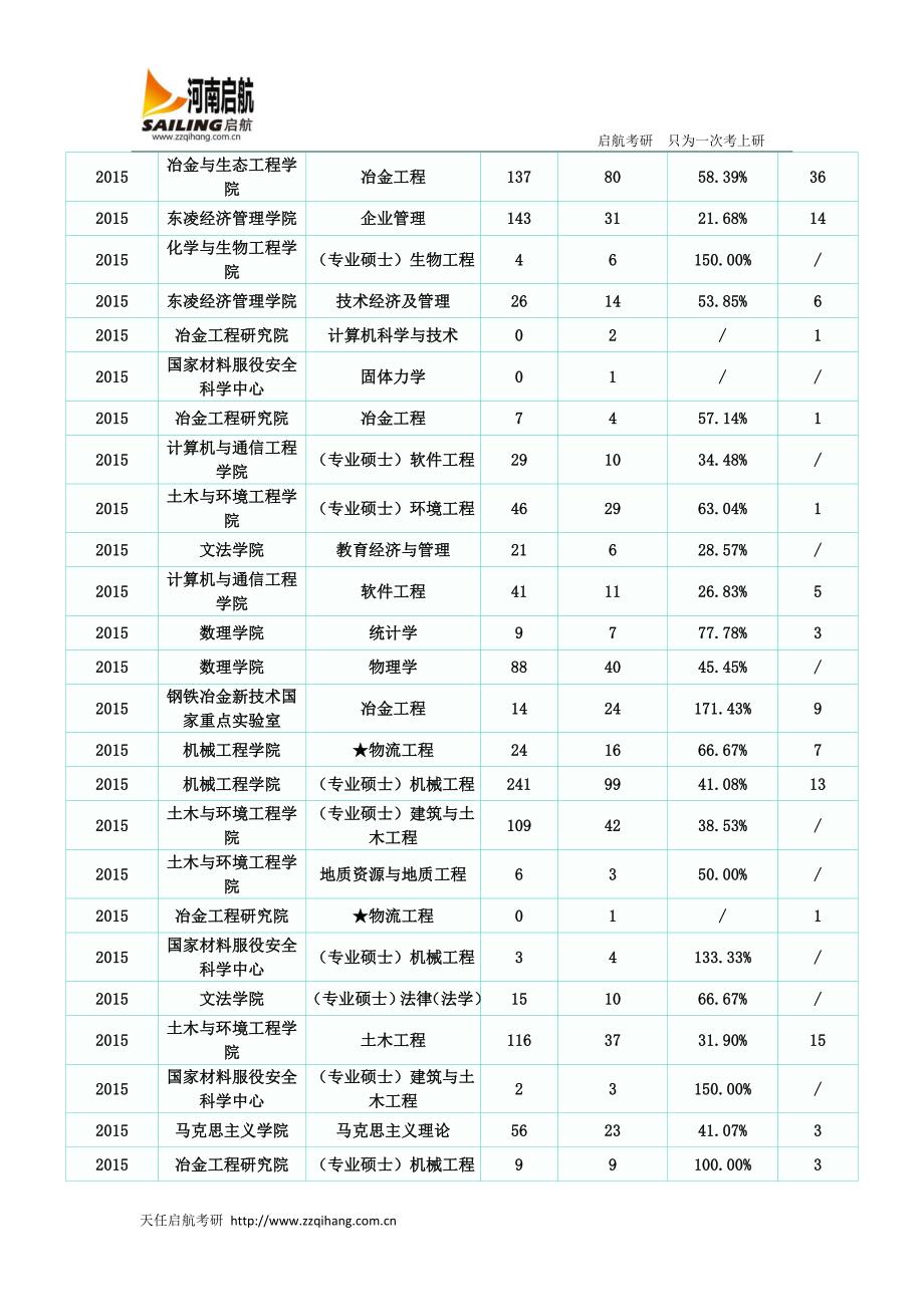 2015年北京科技大学研究生考试报录比_第4页