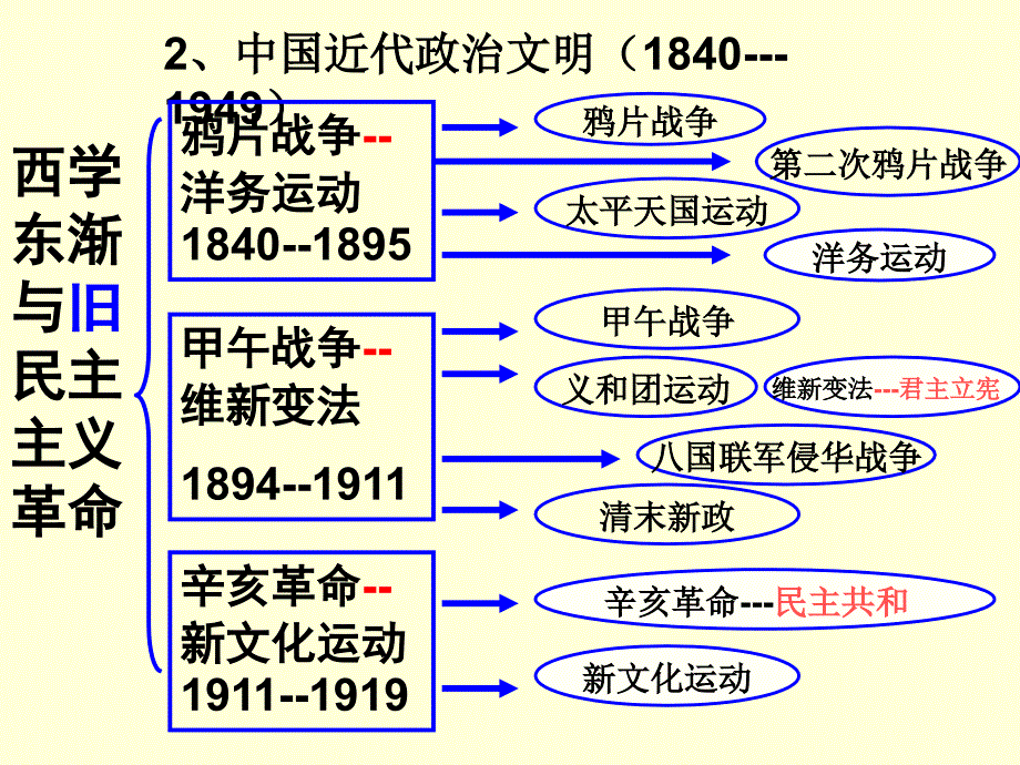 高三历史复习课件_第3页