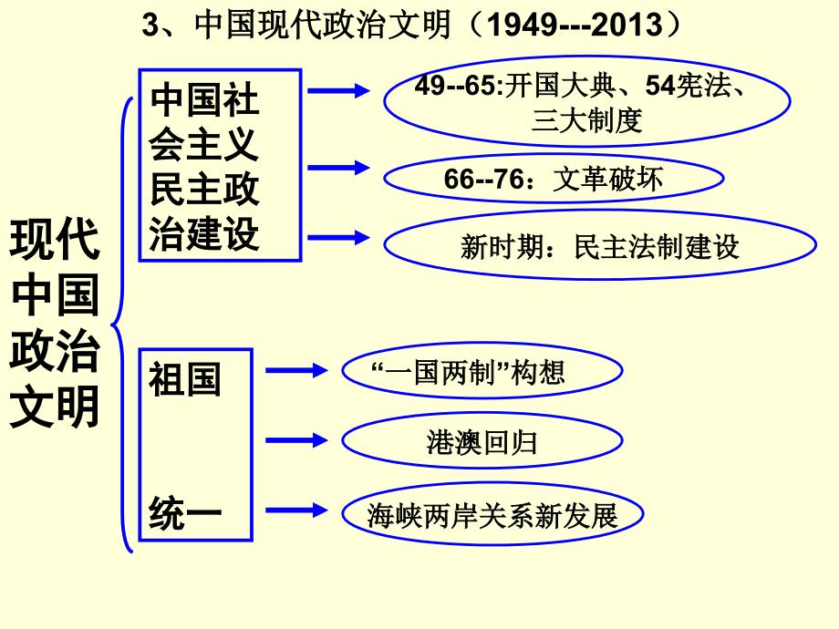 高三历史复习课件_第4页