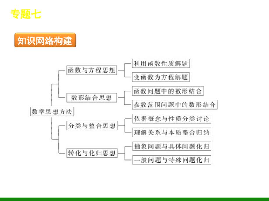 数学课件第19讲 函数与方程思想和数形结合思想_第3页