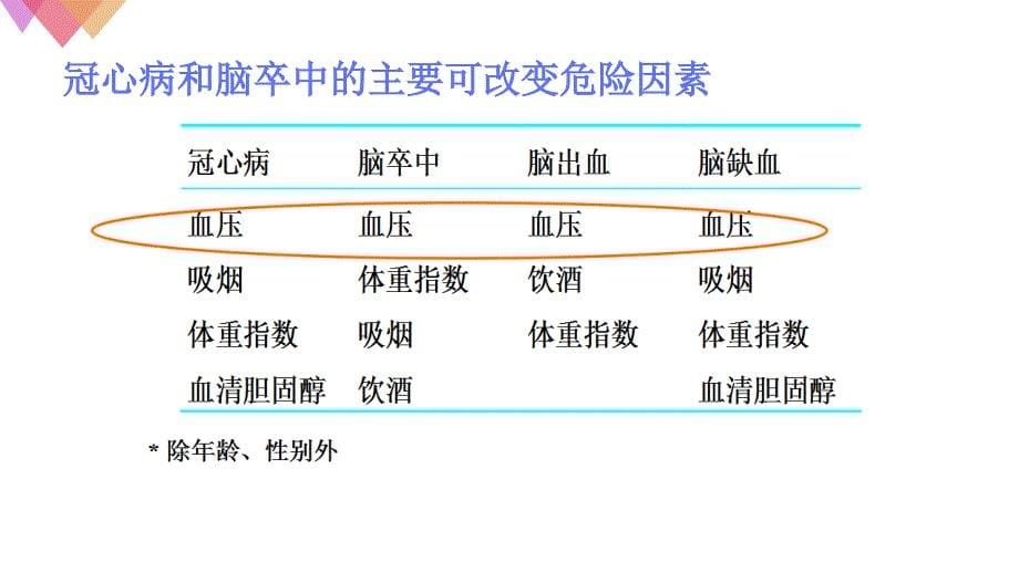 高血压护理查房最新PPT课件_第5页