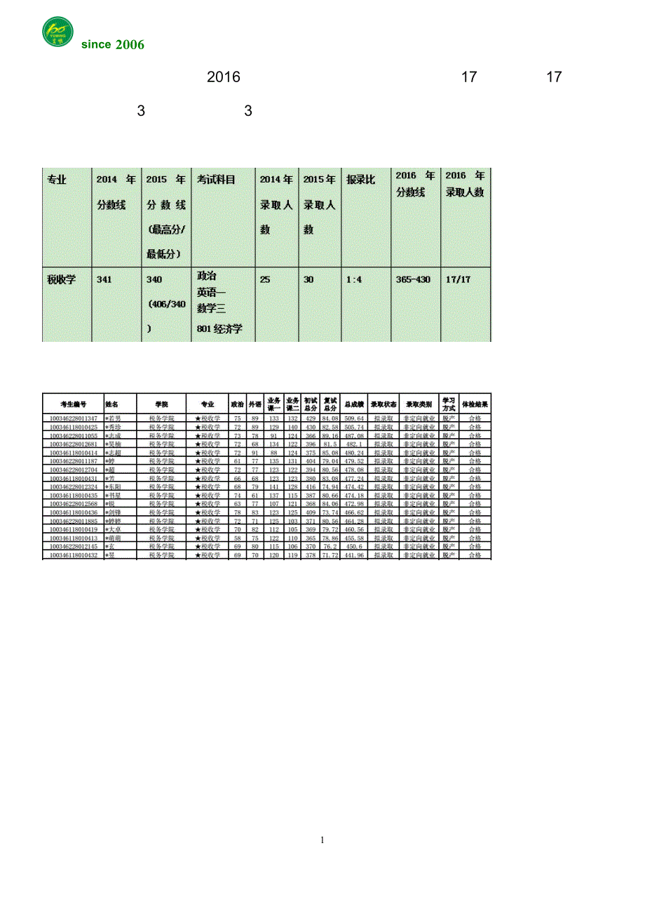 2016年中央财经大学金融学院金融工程考研专业课真题资料_第1页