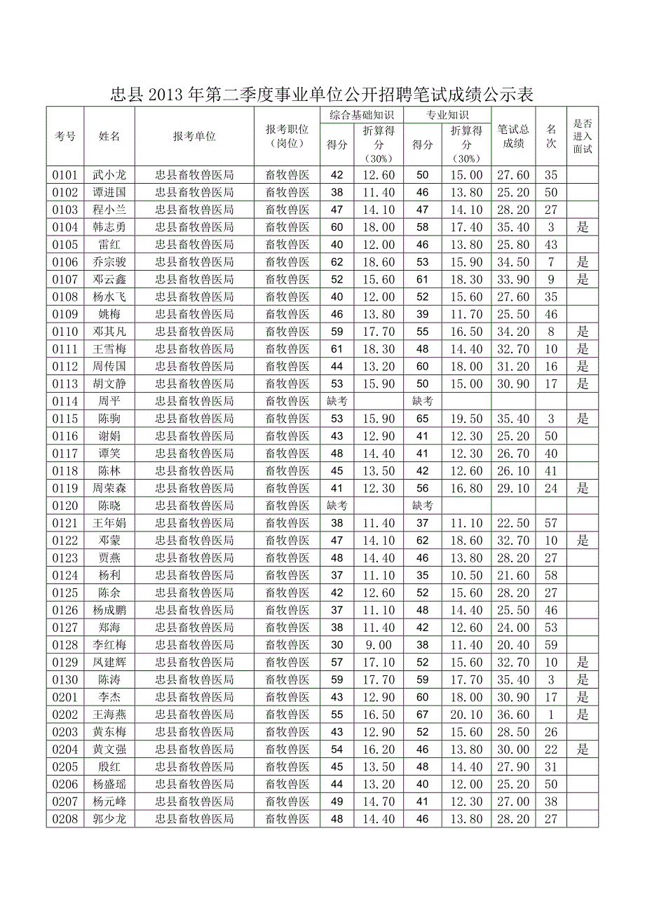 忠县2013年第二季度事业单位公开招聘笔试成绩公示表_第1页