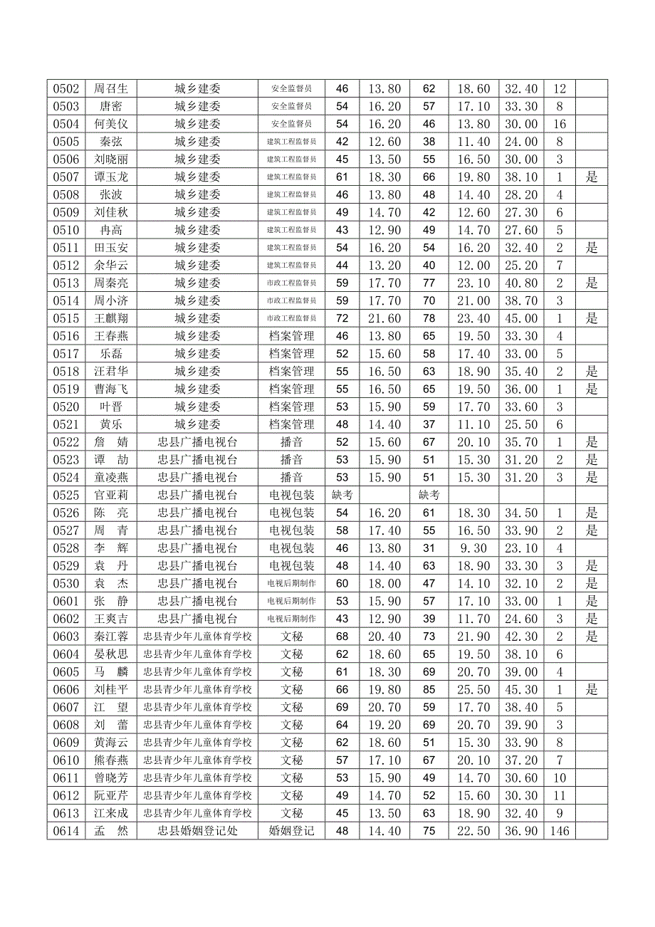 忠县2013年第二季度事业单位公开招聘笔试成绩公示表_第4页