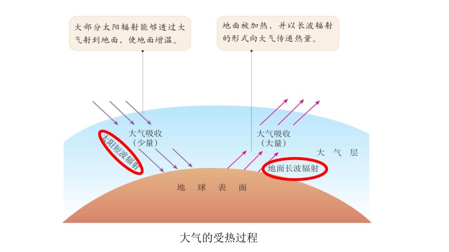 大气的受热过程_第2页