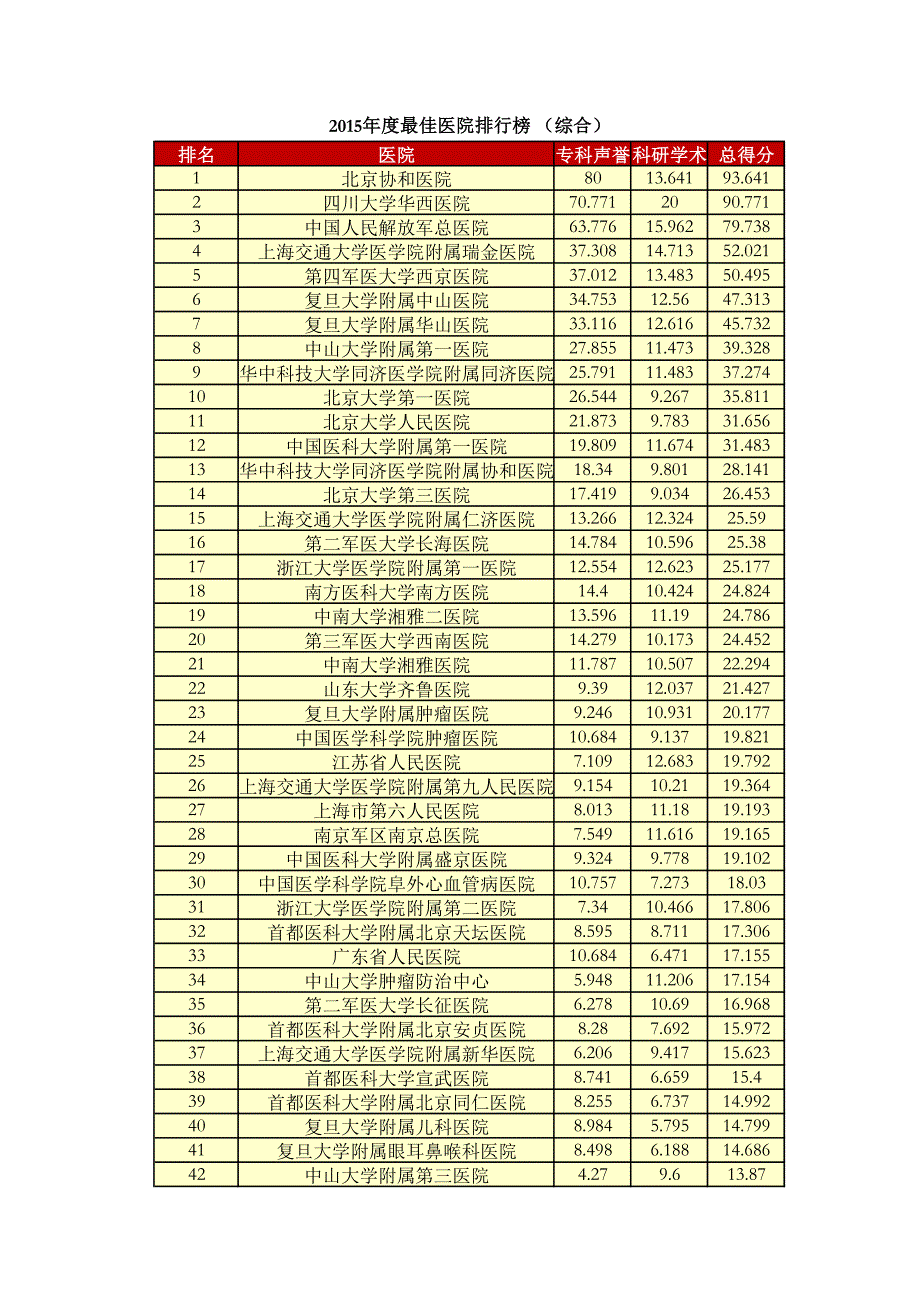 2015年度最佳医院排行榜 (综合)_第1页