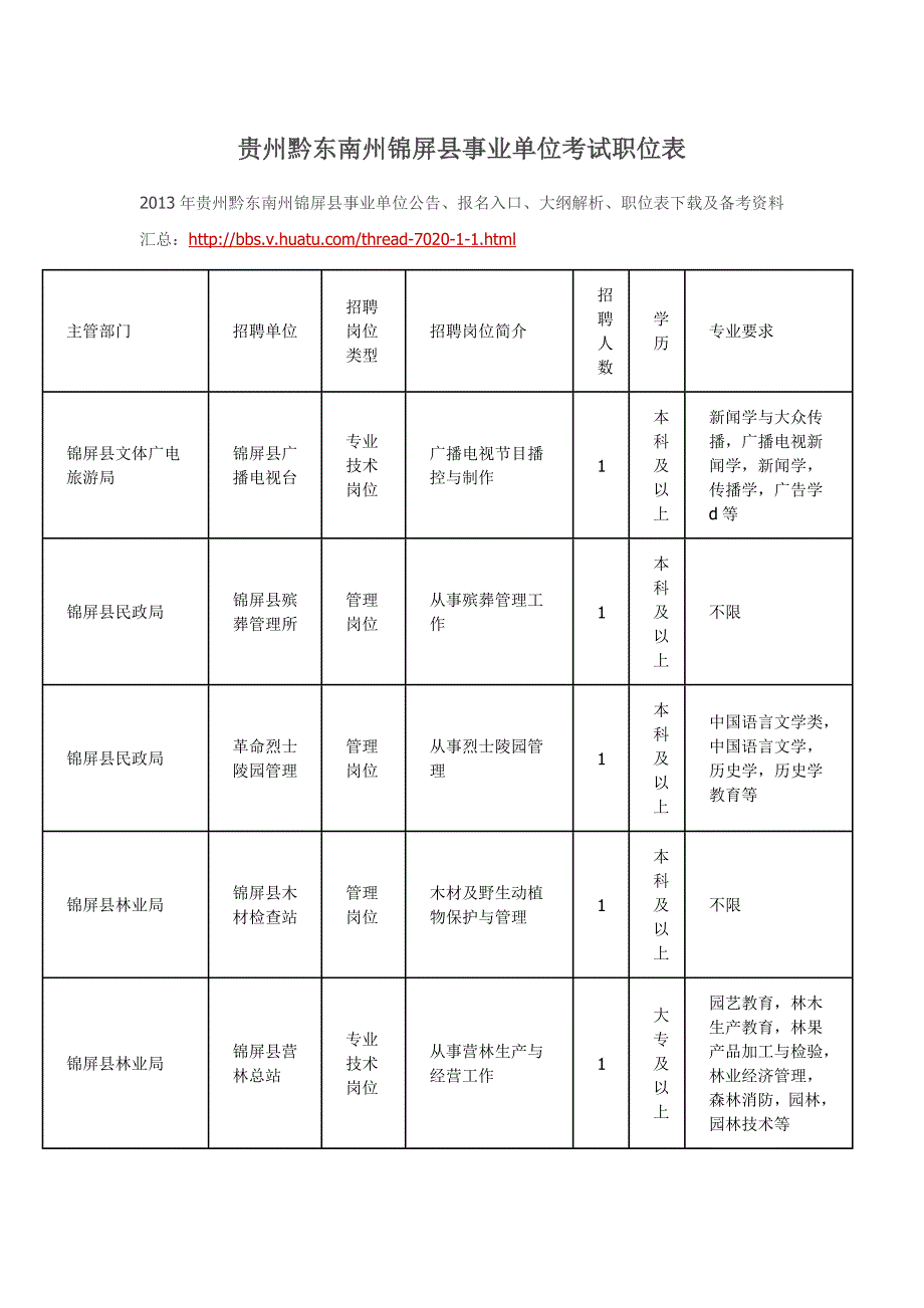 贵州黔东南州锦屏县事业单位考试职位表_第1页