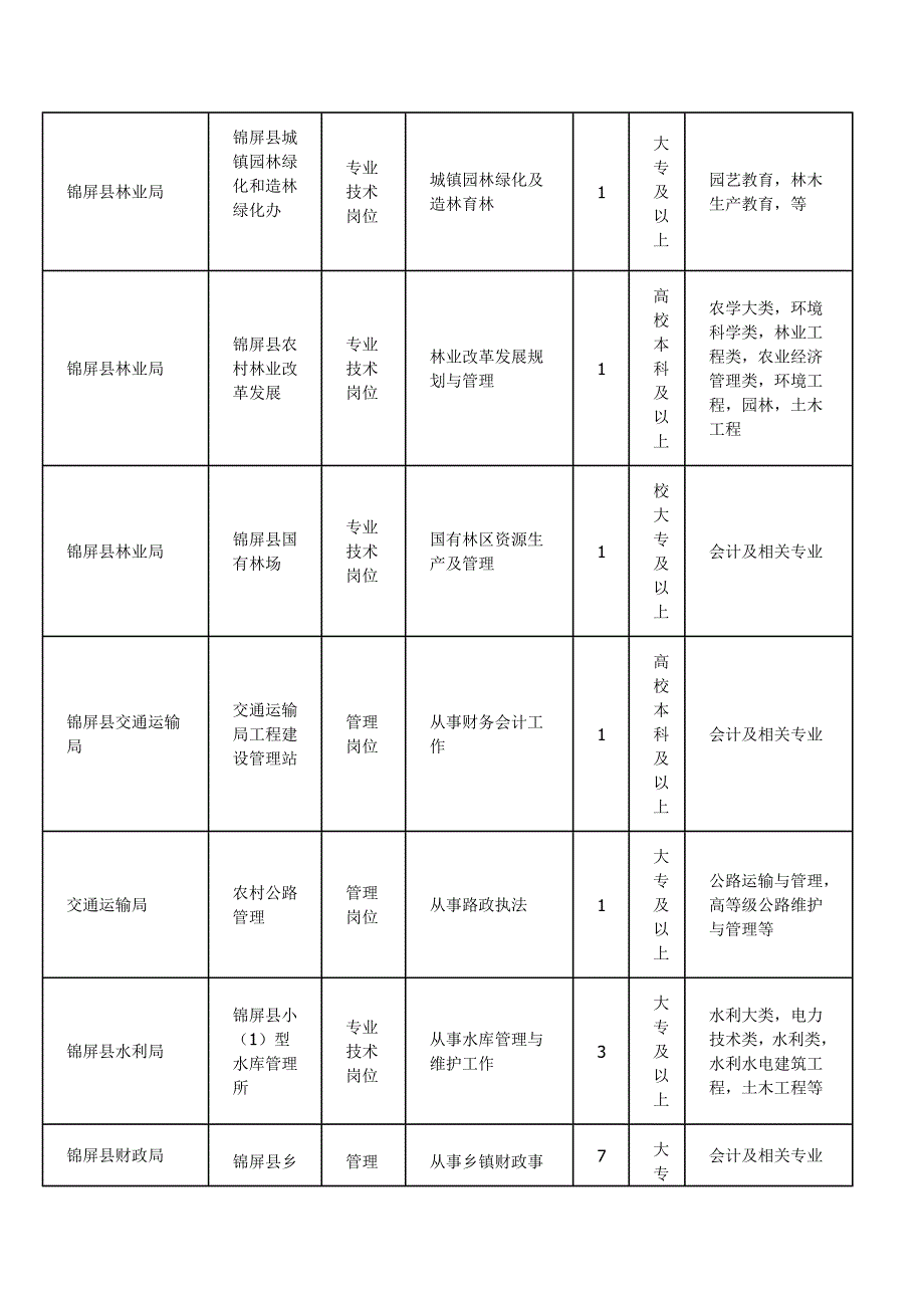 贵州黔东南州锦屏县事业单位考试职位表_第2页