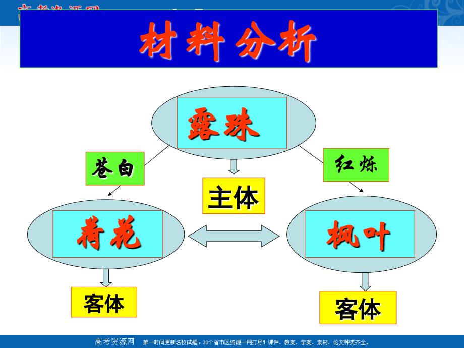 2010届高考语文复习《作文》专题系列课件126《作文分论之诗歌类材料作文》_第4页