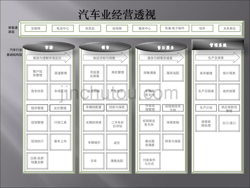 【精品培训资料】4S店经营管理培训新长征汽车集团公司_第5页