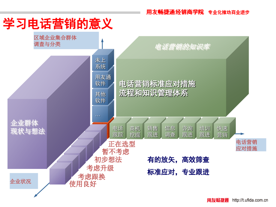 SE(1-6)用友培训 电话营销技巧-系统版_第3页