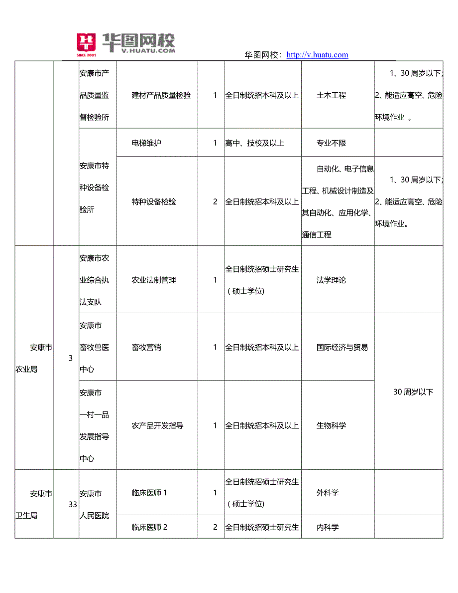 陕西安康市事业单位2014年招聘职位表_第3页