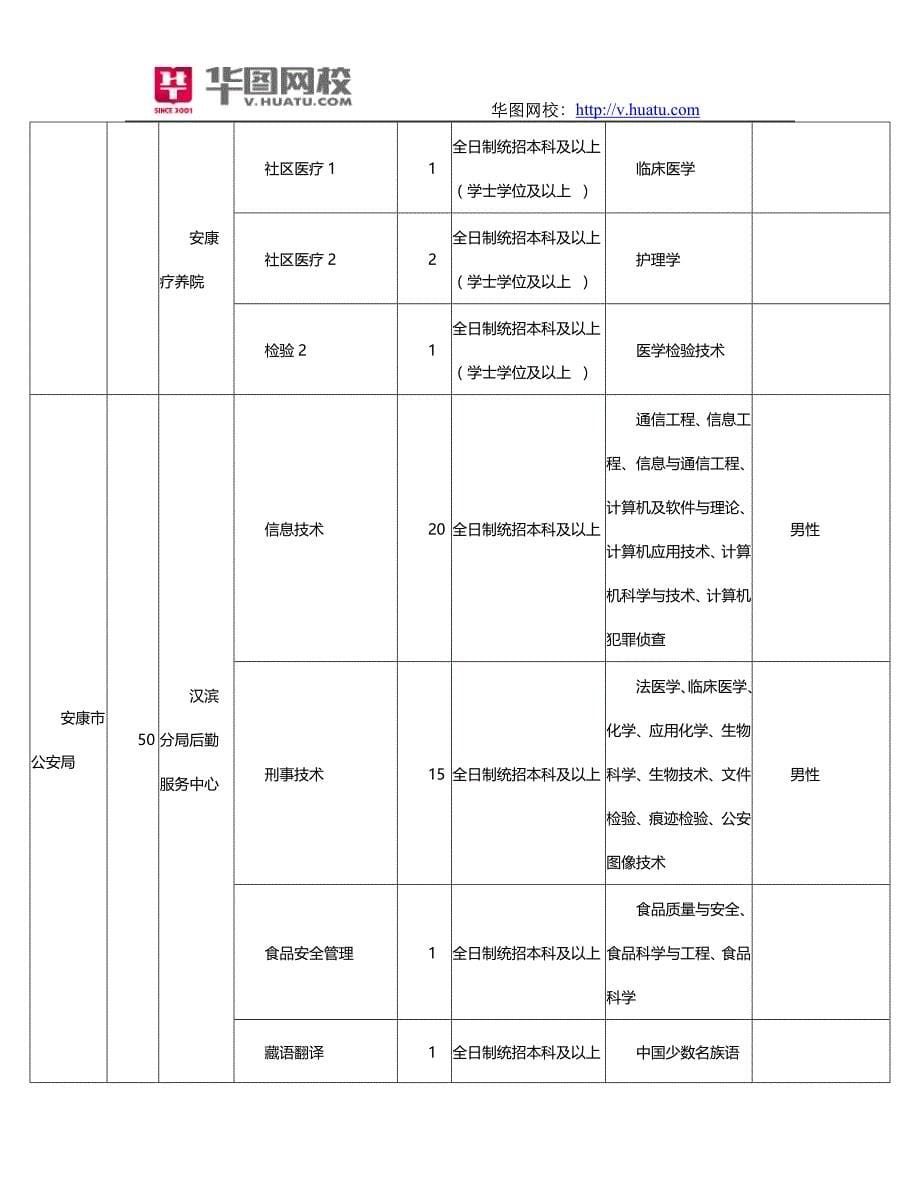陕西安康市事业单位2014年招聘职位表_第5页