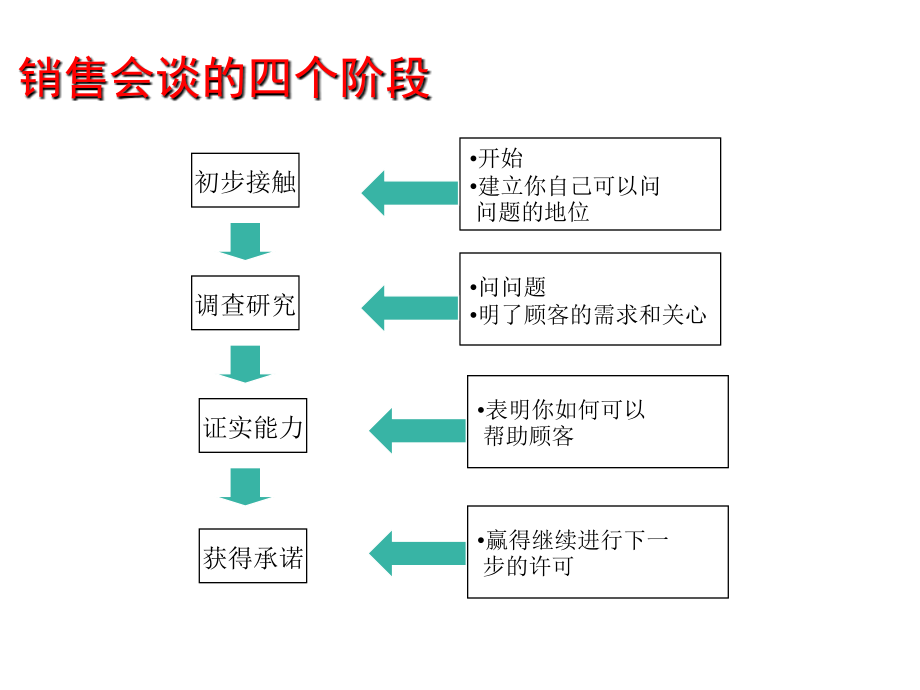 SPIN销售技巧_第2页