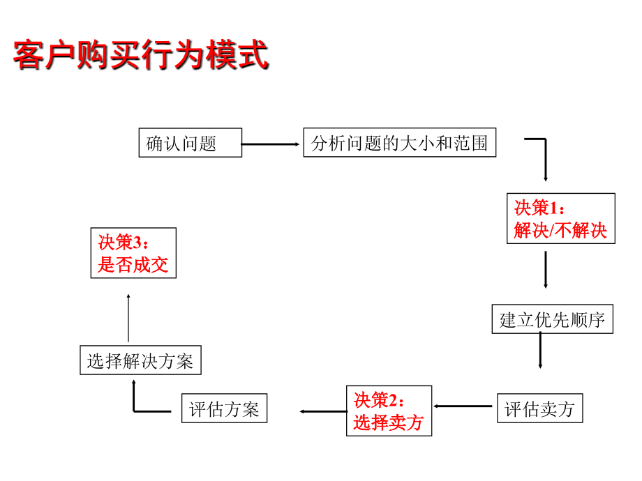 SPIN销售技巧_第3页