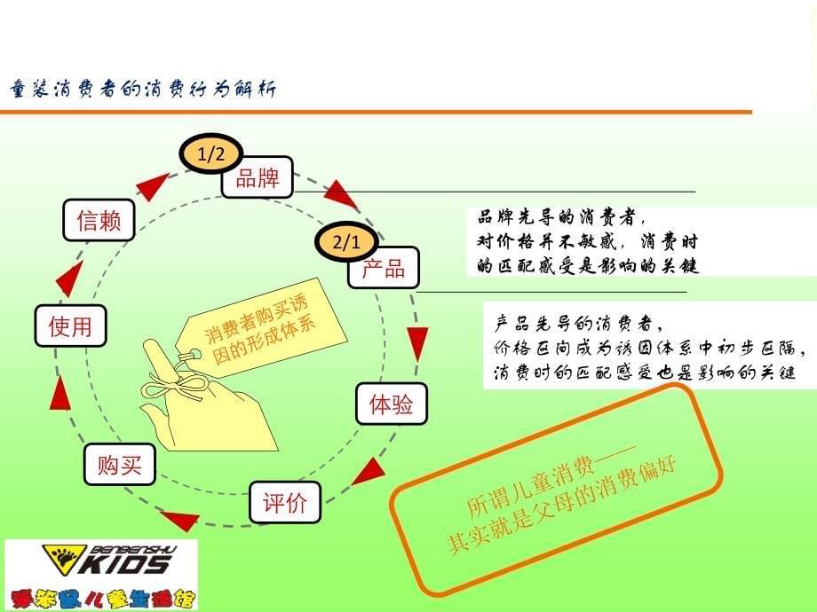 2011年笨笨鼠(童装)品牌推广传播方案（细化方案）_第5页