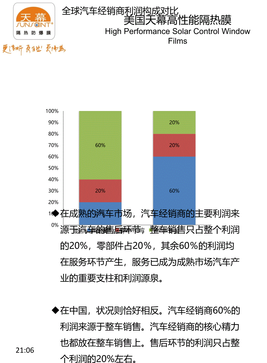 4S店后装业务经营策略_第4页