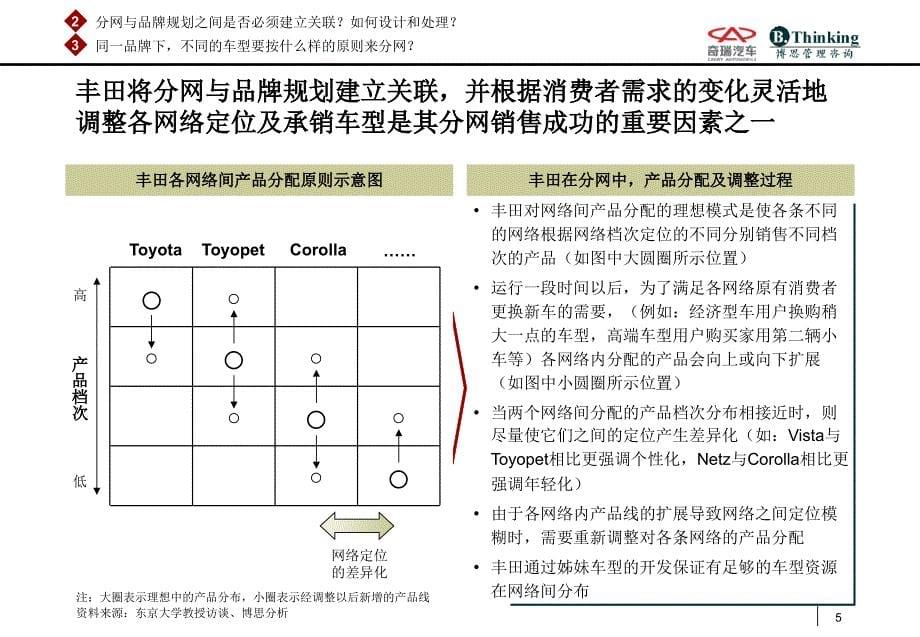 丰田本土营销模式研究和启示(最终报告-汇报版_第5页