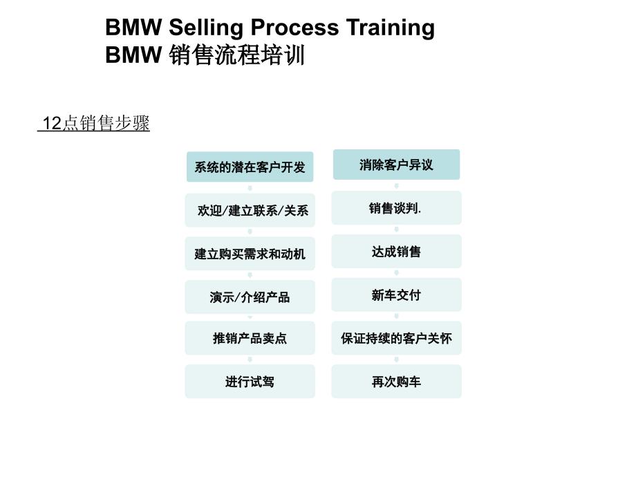 BMW销售12步流程_第4页