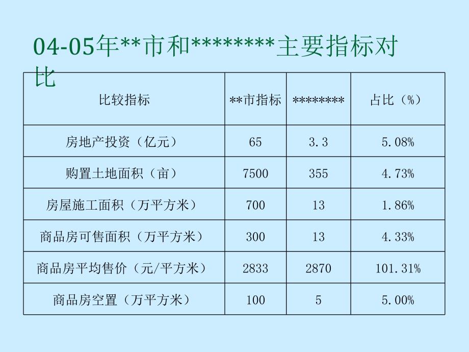 48.某房地产企业年终汇报-发展战略思考_第3页