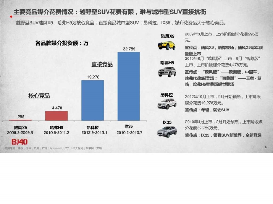 2013年北京汽车BJ40上市媒介整合传播_第4页