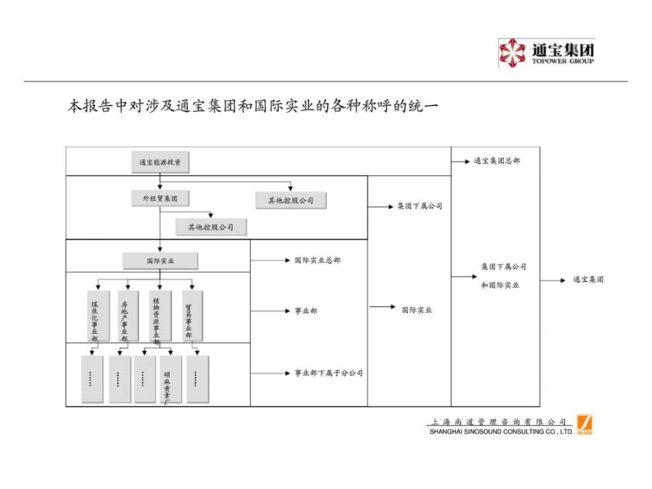 国际实业发展定位与组织结构报告之五——国际实业总部财务管控体系终期报告_第3页