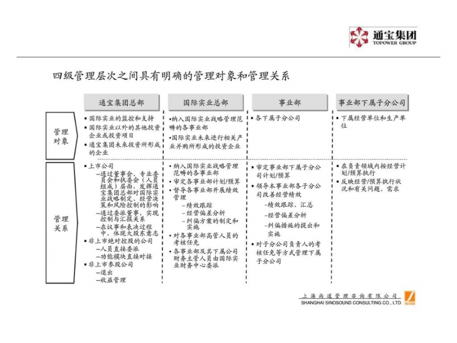 国际实业发展定位与组织结构报告之五——国际实业总部财务管控体系终期报告_第4页