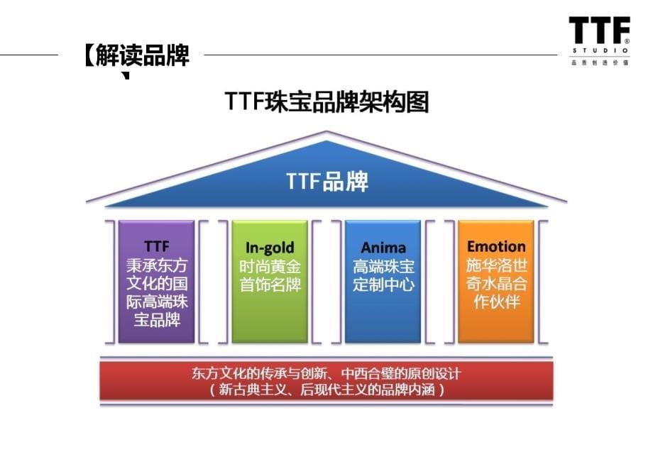 案例分享-TTF珠宝网络整合营销传播案-100423.ppt_第5页