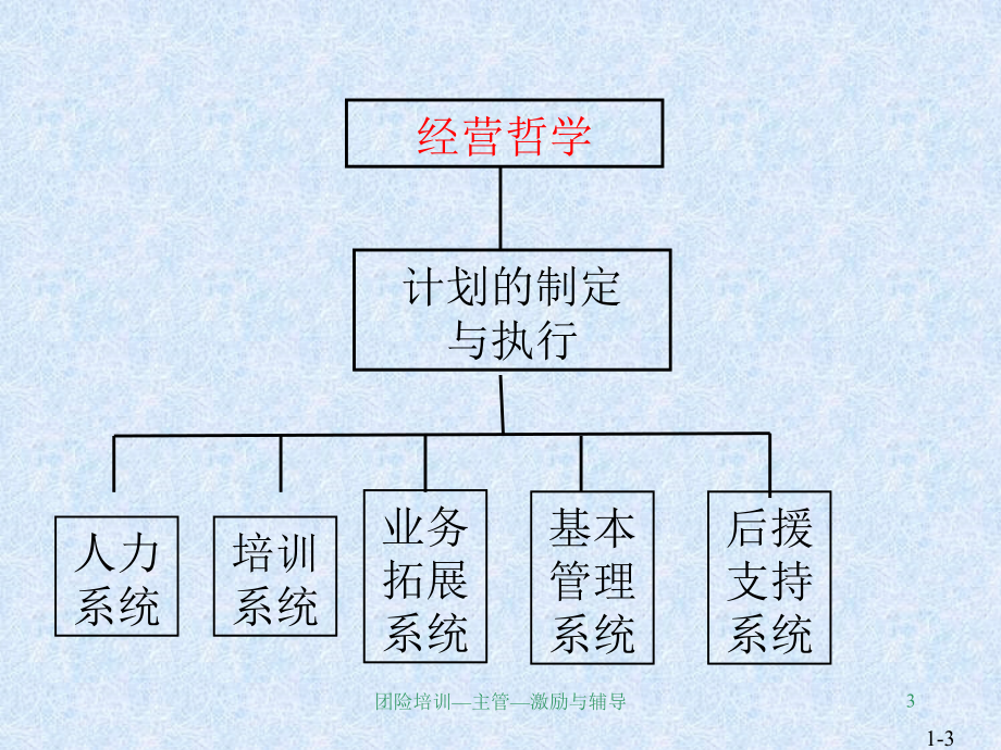 团险高效团队的运作系统-保险营销销售管理建设团队队伍主管发展保险公司早会晨会夕会ppt幻灯片投影片培训课件专题材料素材_第3页