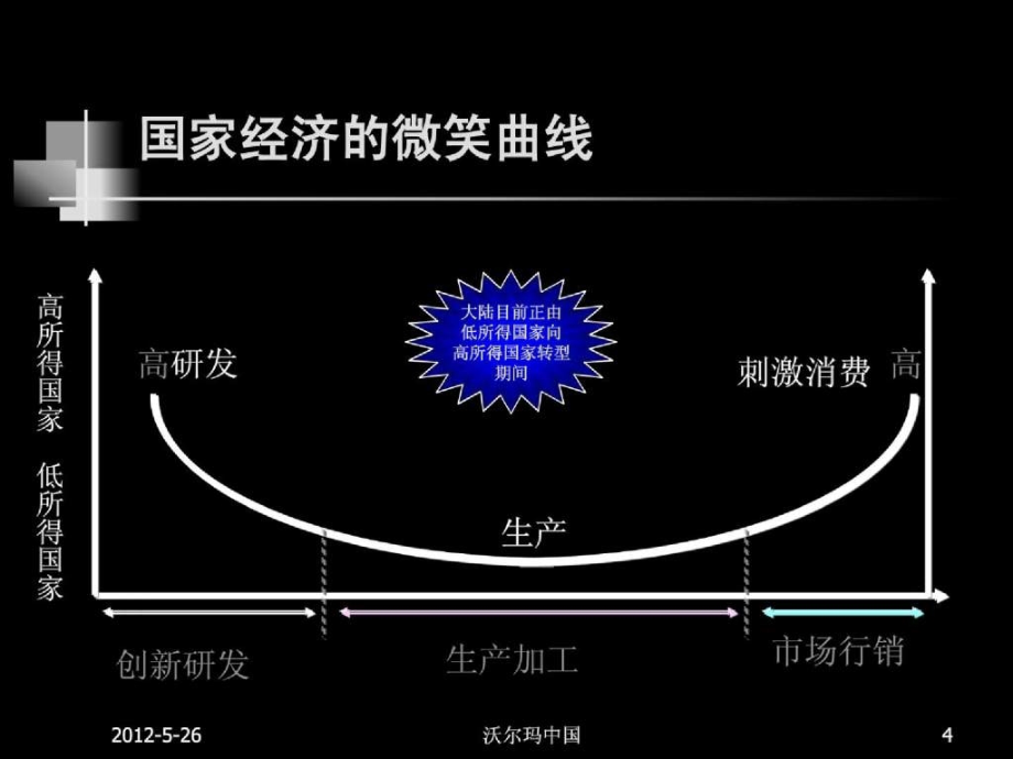 PPT精选案例模板-沃尔玛中国区域市场推广营销书[1]_第4页