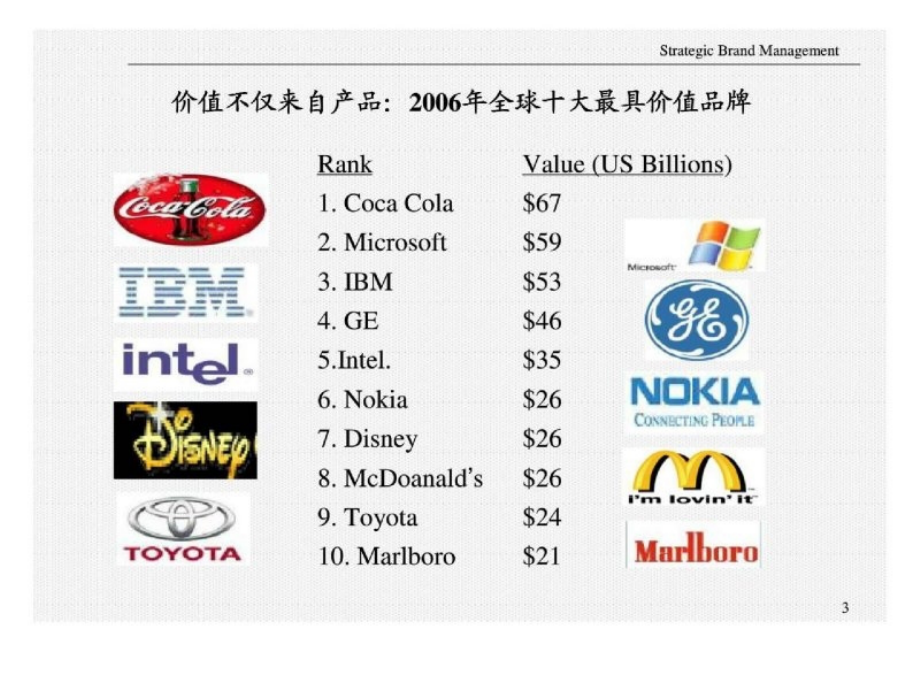战略品牌管理--创建、评估和管理品牌资产_第3页