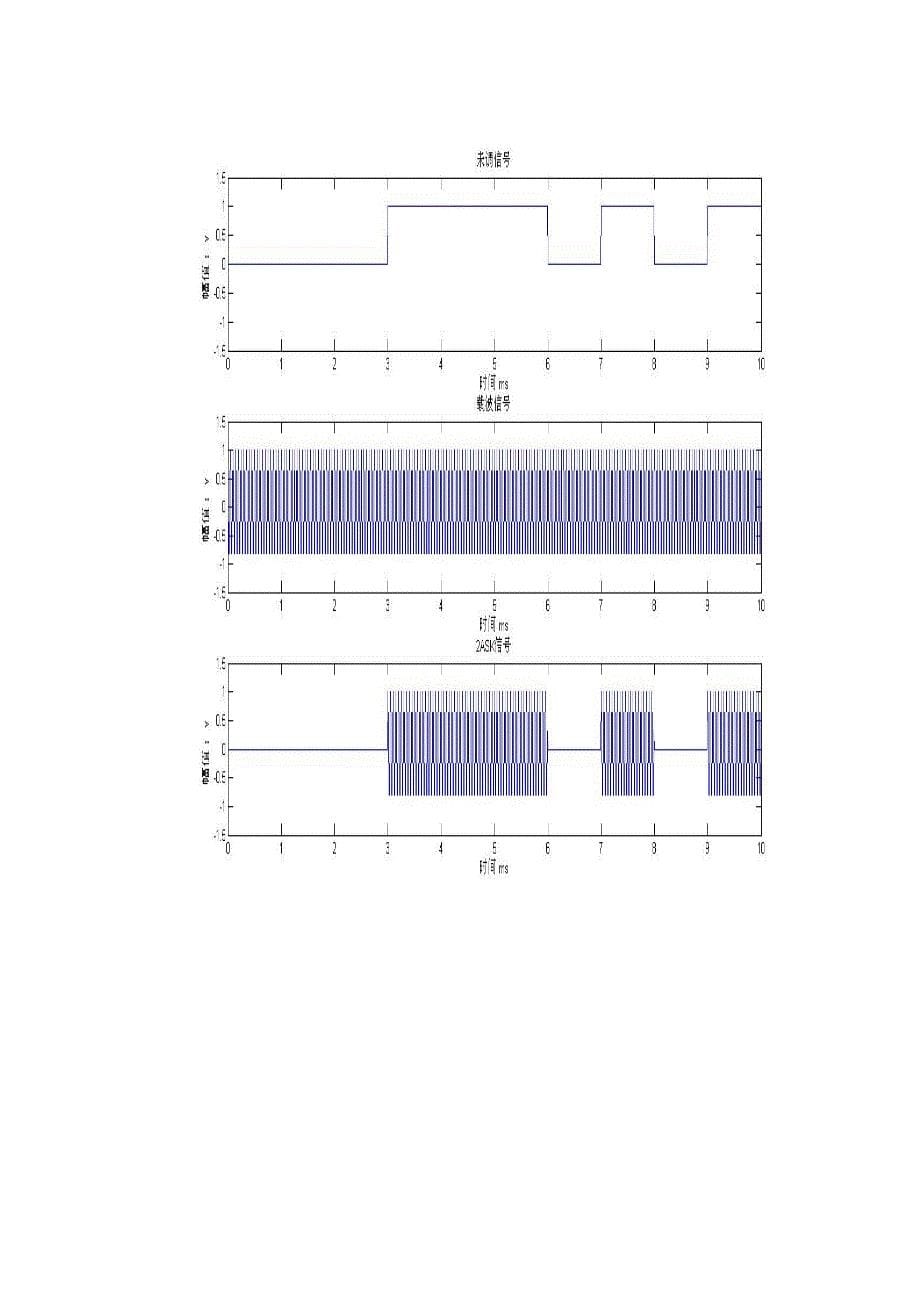 基于matlab的各种通信调制方式的仿真(模拟数字调制解调眼图_第5页