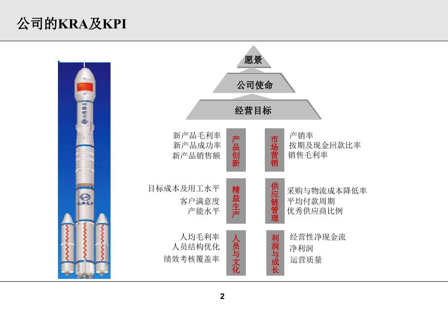 某上市集团各部门KPI设计岗位考核指标._第2页