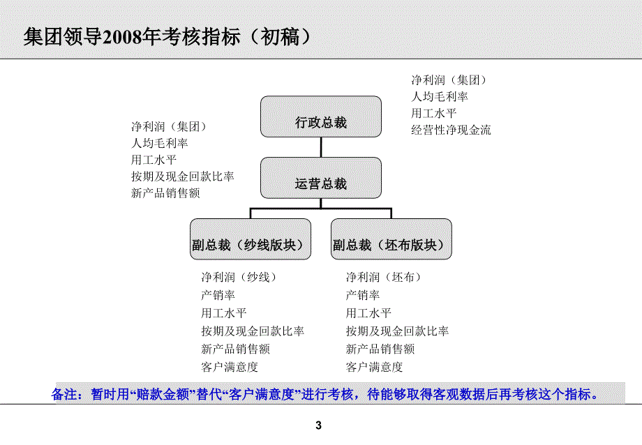 某上市集团各部门KPI设计岗位考核指标._第3页