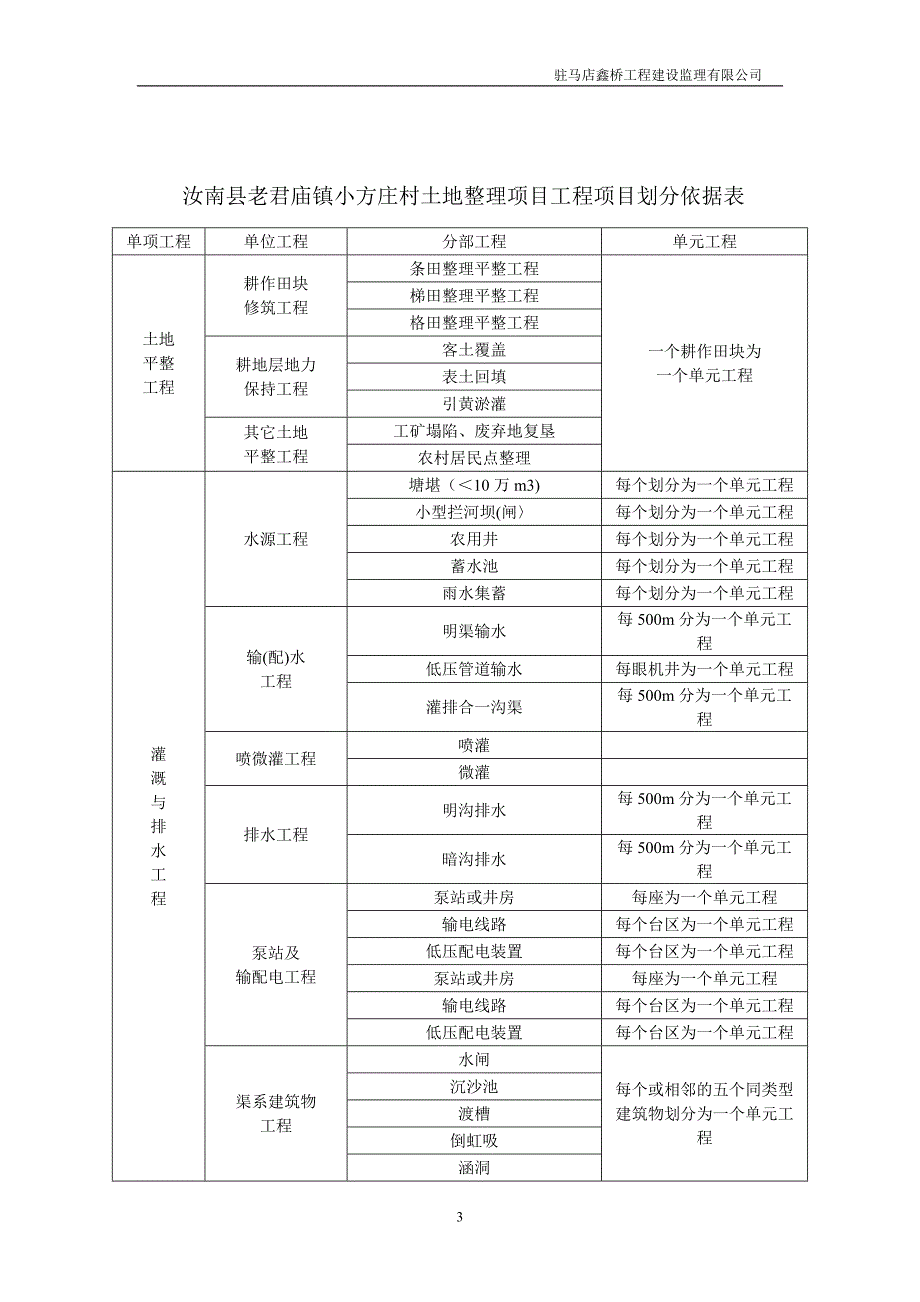 村土地整理项目监理工作总结_第3页