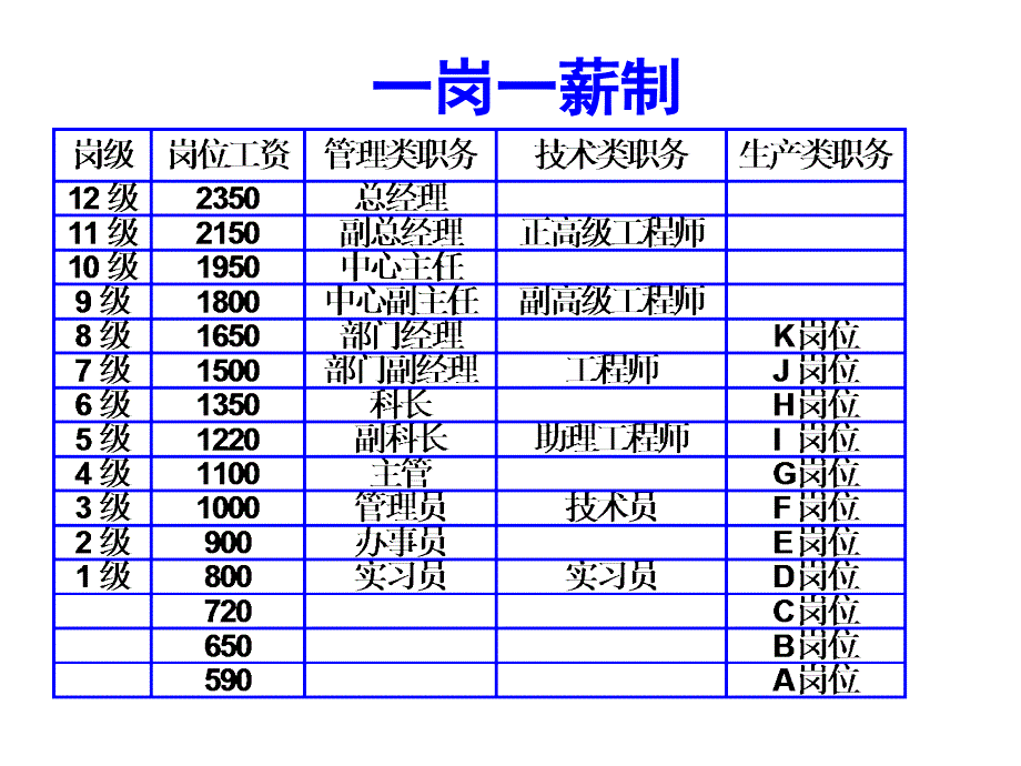 岗位工资设计_第3页