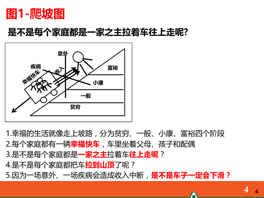 中国平安人寿保险有限公司内部培训资料演示文档课件模板PPT早会分享——8张图讲保险_第4页