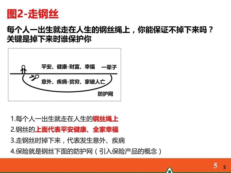 中国平安人寿保险有限公司内部培训资料演示文档课件模板PPT早会分享——8张图讲保险_第5页