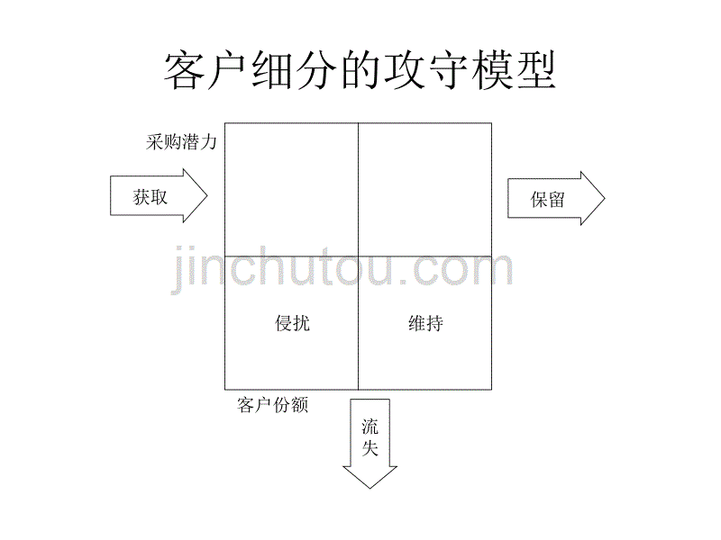 大客户销售技巧与客户关系管理.ppt_第4页