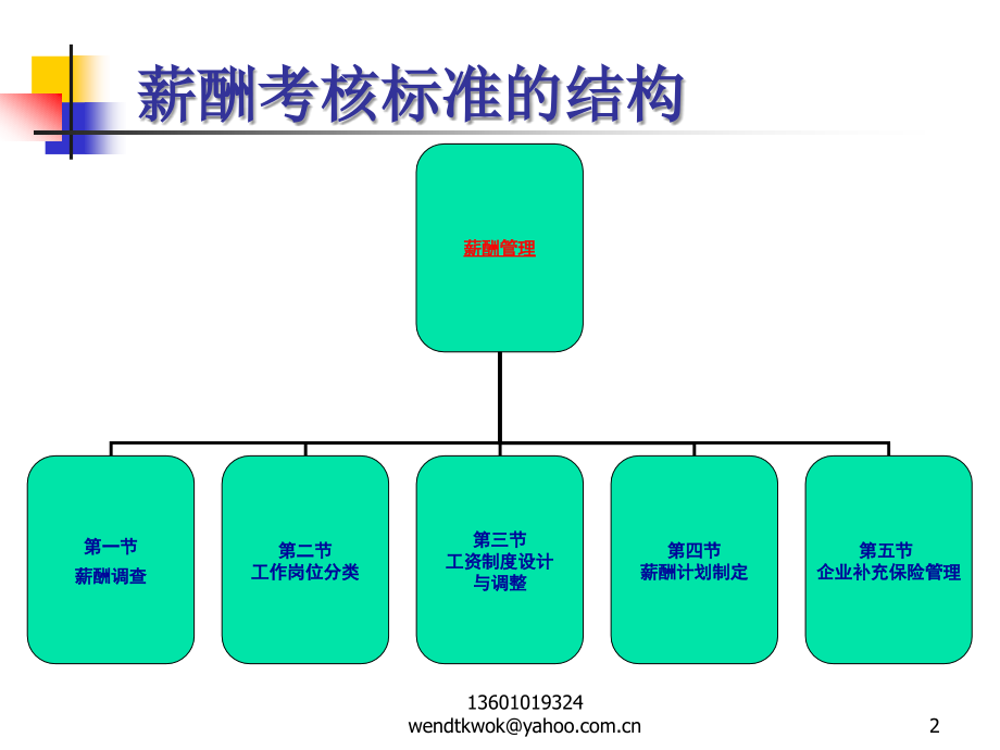 【精品文档】人力资源管理师二级培训认证薪酬管理PPT课件_第2页