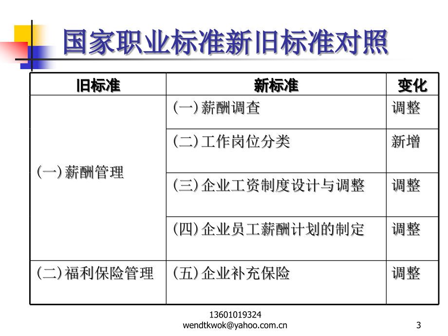 【精品文档】人力资源管理师二级培训认证薪酬管理PPT课件_第3页