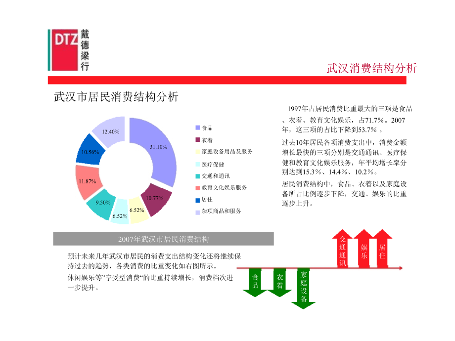 戴德梁行-20090602武汉福星国际城项目前期顾问初步定位报告P275（二）_第3页