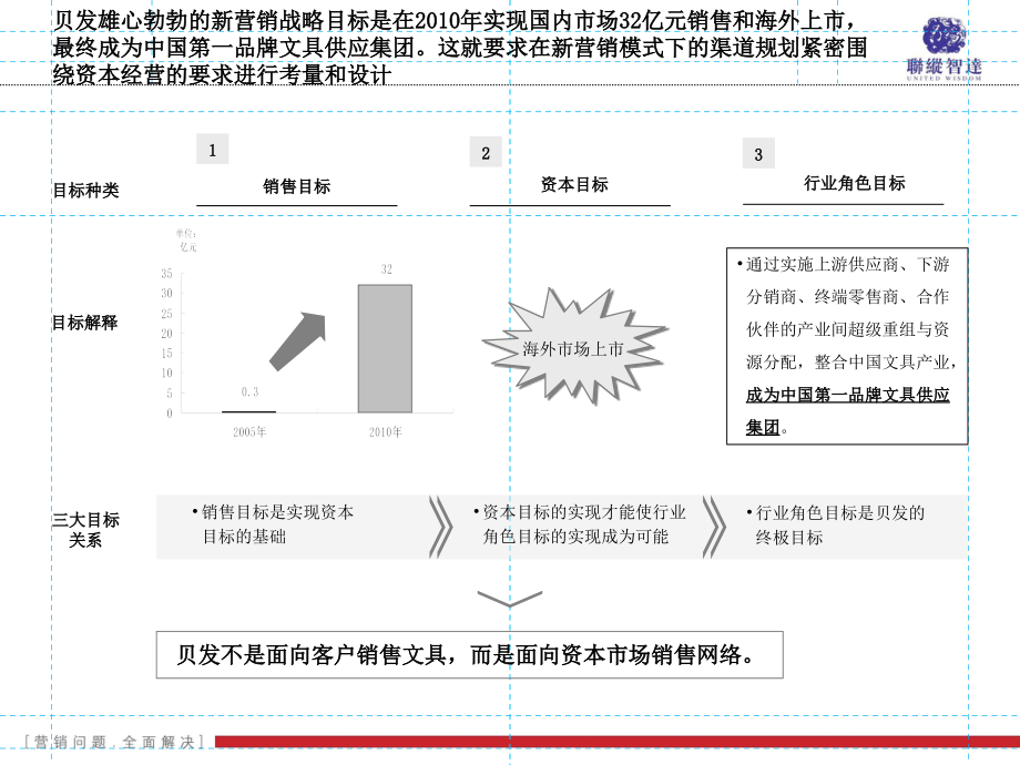 联纵智达营销咨询-文具新模式及渠道规划建设(109页)_第4页