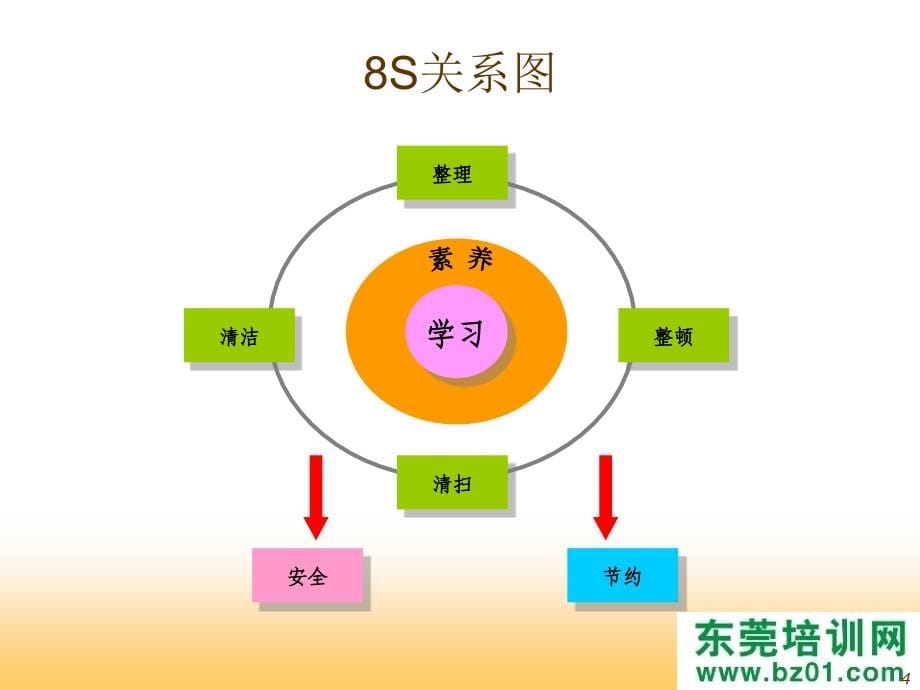 8S推行与现场管理方案_第5页