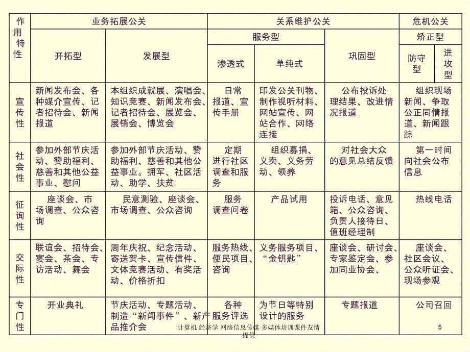 公关方法手段与传播媒介_第5页